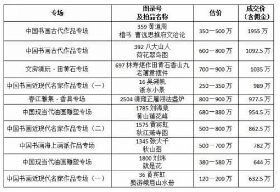 西泠拍賣2012春拍總成交7.7億元圓滿收官
