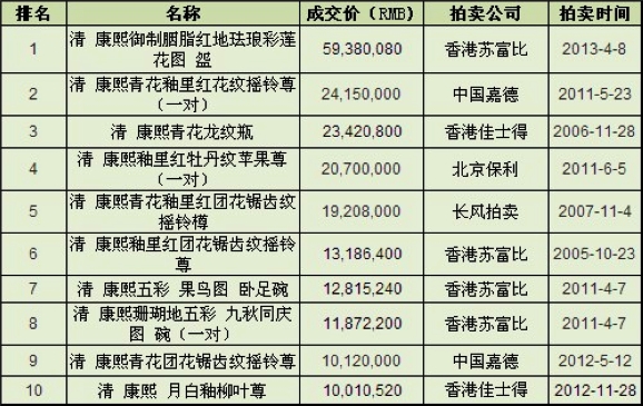 康熙時期瓷器拍賣成交TOP10