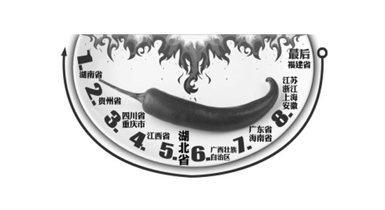 辣風潮嚴寒冬日起 盤點全國吃辣排行榜