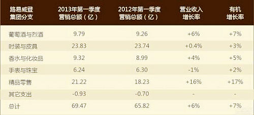 LVMH酒業營收增長趕超時尚奢侈品
