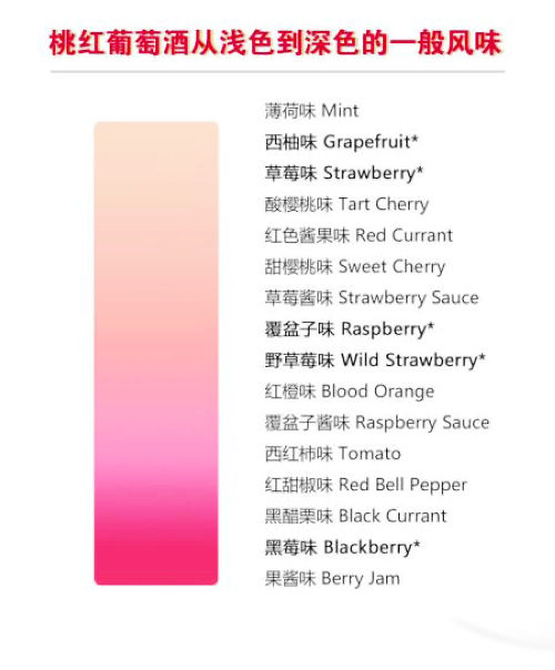 不同顏色的桃紅葡萄酒，對應著不同的風味