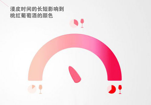 不同的釀造方法釀出的桃紅葡萄酒，風味特征也不盡相同