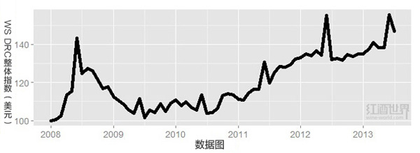 羅曼尼康帝葡萄酒拍賣再次刷新世界記錄