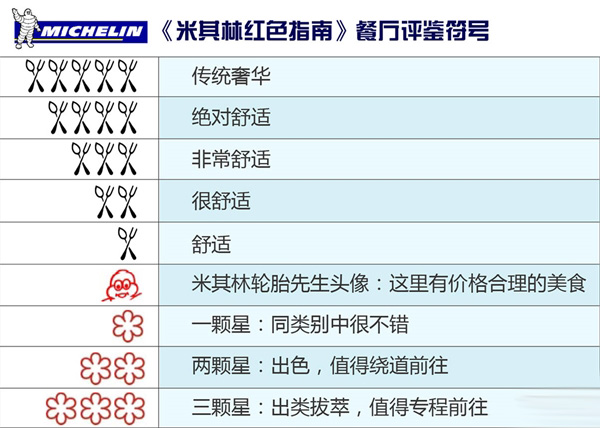 怎樣才能成為米其林星級餐廳