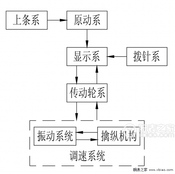 拓飛腕表講堂----機械腕表的機芯原理詳解